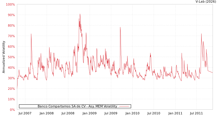 graph of Banco Compartamos SA de CV AMEM
