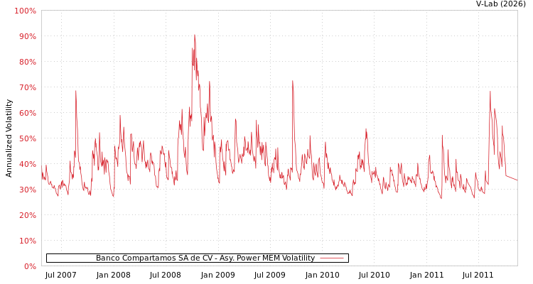 graph of Banco Compartamos SA de CV APMEM