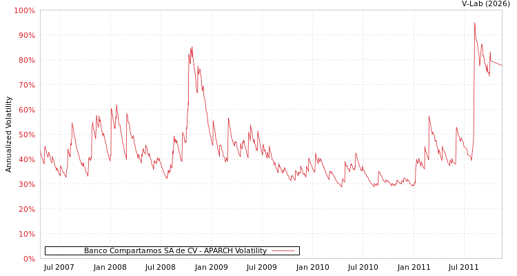 graph of Banco Compartamos SA de CV APARCH