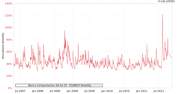 graph of Banco Compartamos SA de CV EGARCH