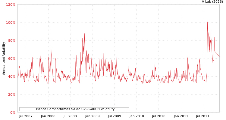 graph of Banco Compartamos SA de CV GARCH