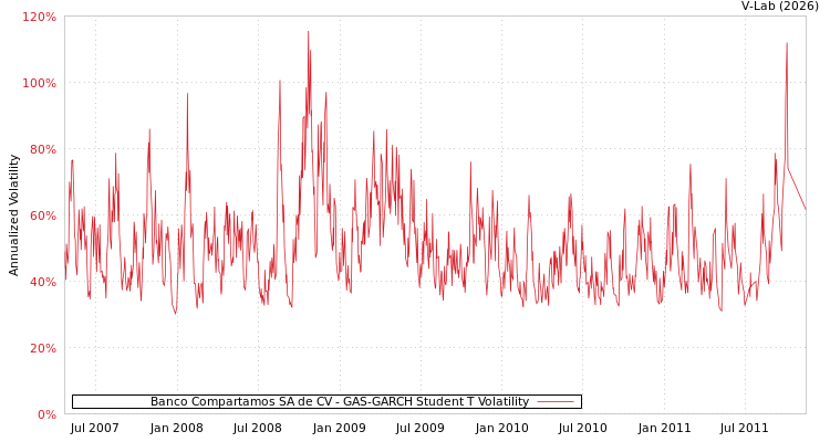graph of Banco Compartamos SA de CV GAS-GARCH-T