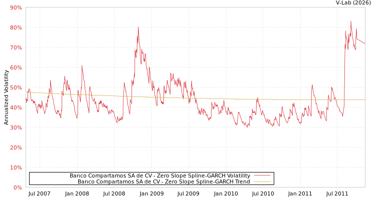 graph of Banco Compartamos SA de CV S0GARCH