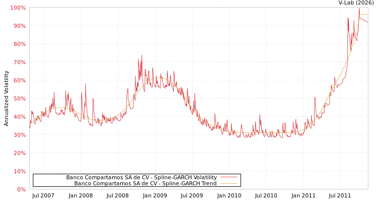 graph of Banco Compartamos SA de CV SGARCH