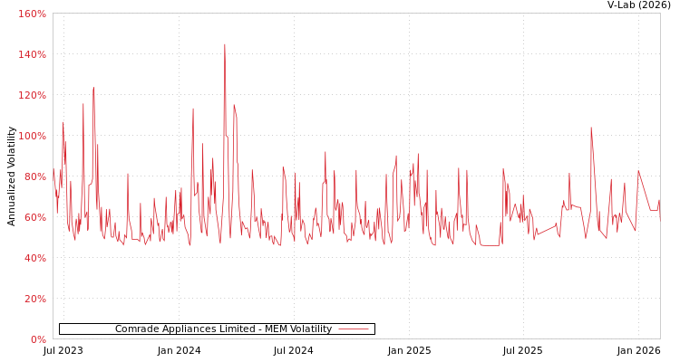 graph of Comrade Appliances Limited MEM