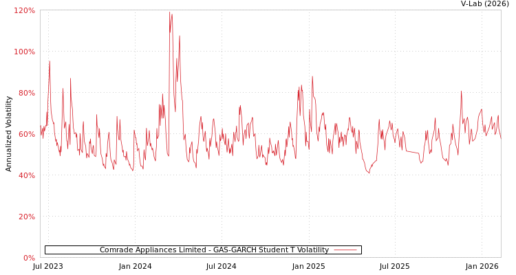 graph of Comrade Appliances Limited GAS-GARCH-T