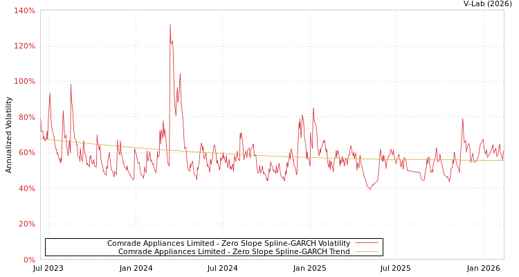 graph of Comrade Appliances Limited S0GARCH