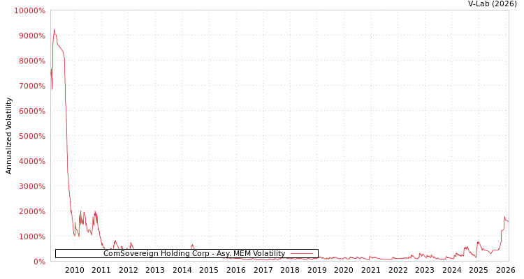 graph of ComSovereign Holding Corp AMEM