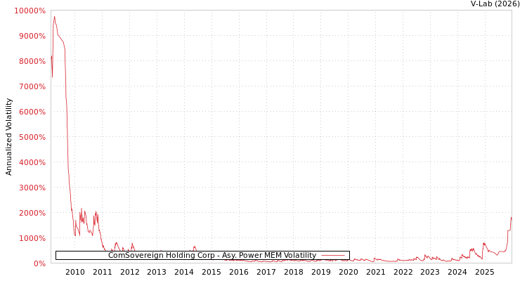 graph of ComSovereign Holding Corp APMEM
