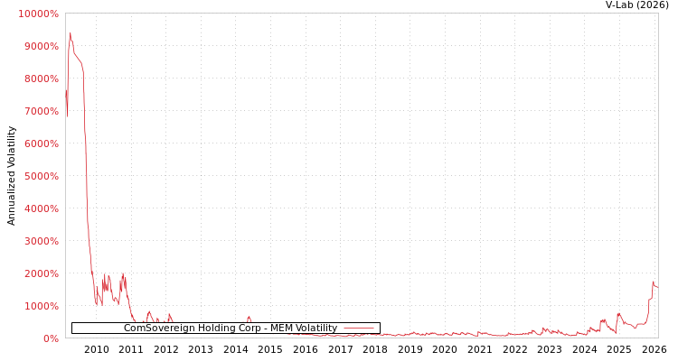 graph of ComSovereign Holding Corp MEM