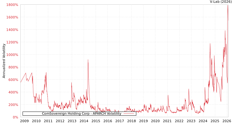 graph of ComSovereign Holding Corp APARCH