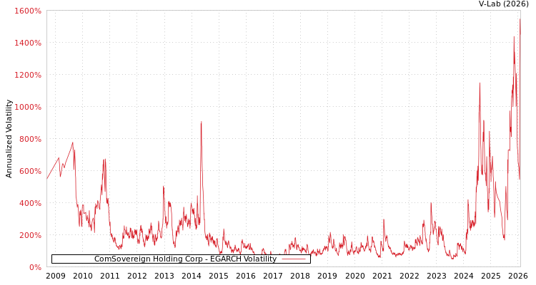 graph of ComSovereign Holding Corp EGARCH