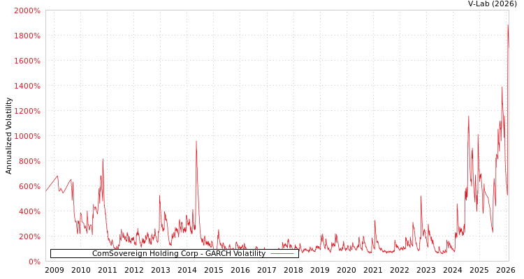 graph of ComSovereign Holding Corp GARCH