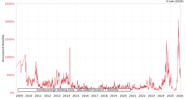 graph of ComSovereign Holding Corp GAS-GARCH-T