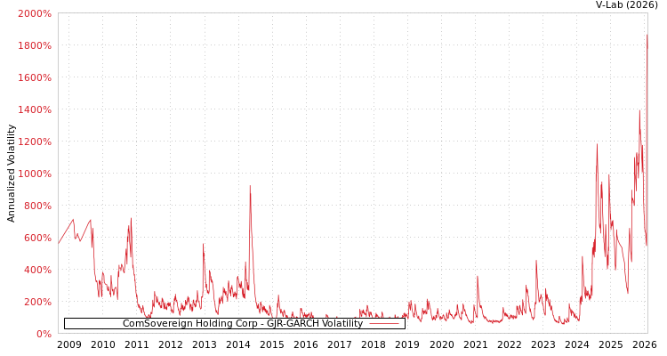 graph of ComSovereign Holding Corp GJR-GARCH