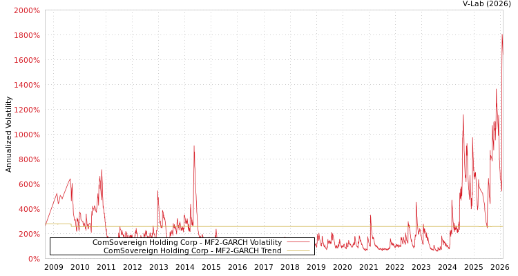 graph of ComSovereign Holding Corp MF2-GARCH
