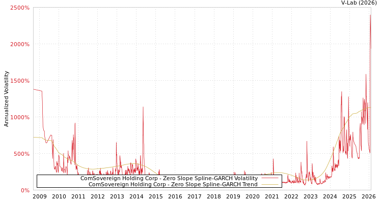 graph of ComSovereign Holding Corp S0GARCH