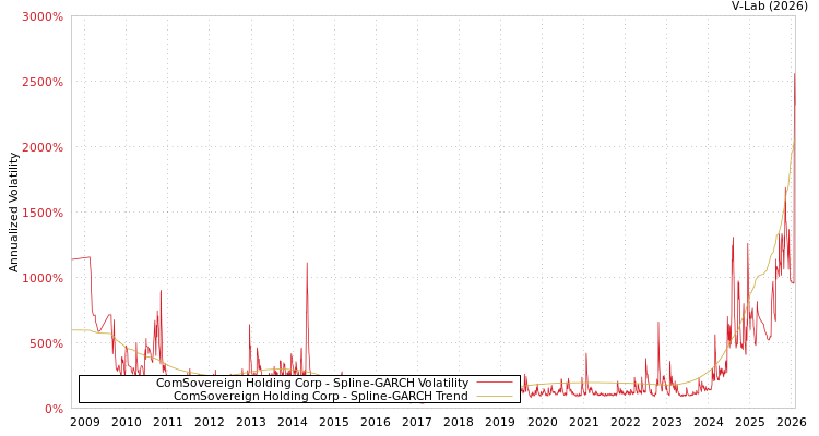 graph of ComSovereign Holding Corp SGARCH