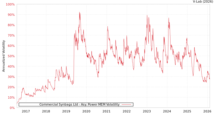 graph of Commercial Synbags Ltd APMEM