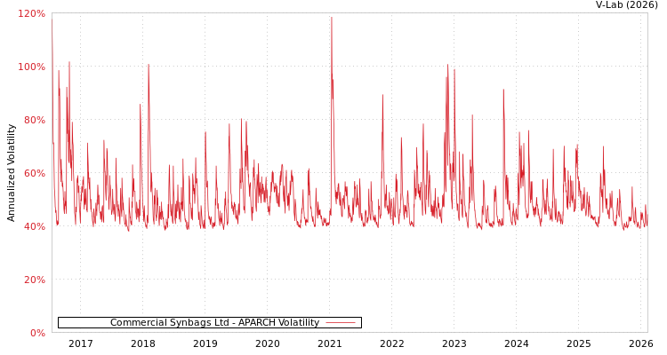 graph of Commercial Synbags Ltd APARCH
