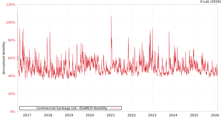 graph of Commercial Synbags Ltd EGARCH