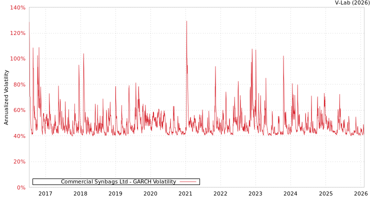 graph of Commercial Synbags Ltd GARCH
