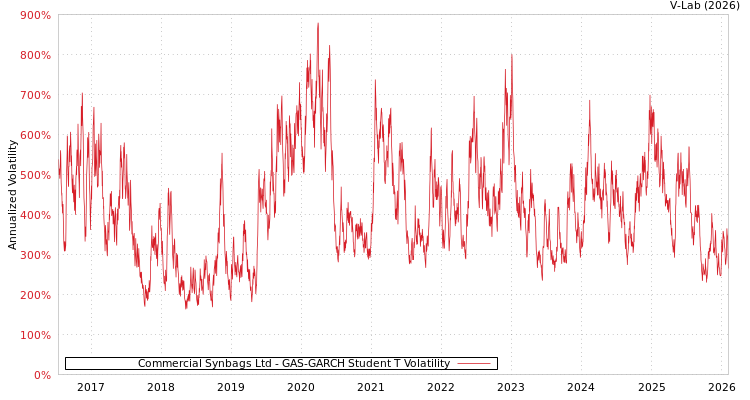 graph of Commercial Synbags Ltd GAS-GARCH-T