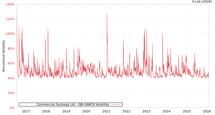 graph of Commercial Synbags Ltd GJR-GARCH