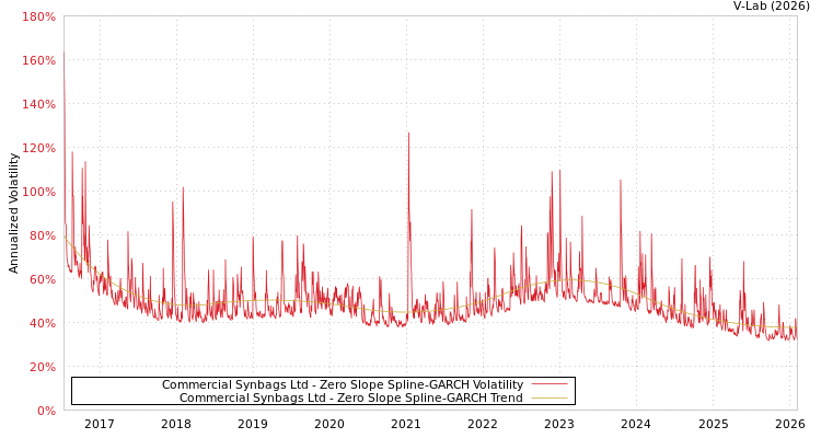 graph of Commercial Synbags Ltd S0GARCH