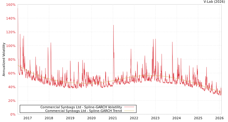 graph of Commercial Synbags Ltd SGARCH