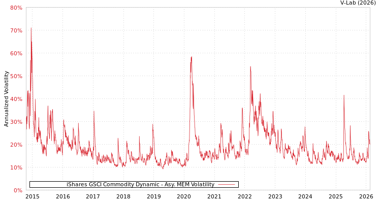 graph of iShares GSCI Commodity Dynamic AMEM