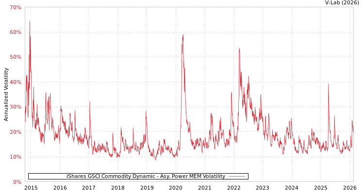 graph of iShares GSCI Commodity Dynamic APMEM