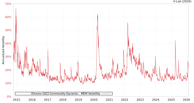 graph of iShares GSCI Commodity Dynamic MEM