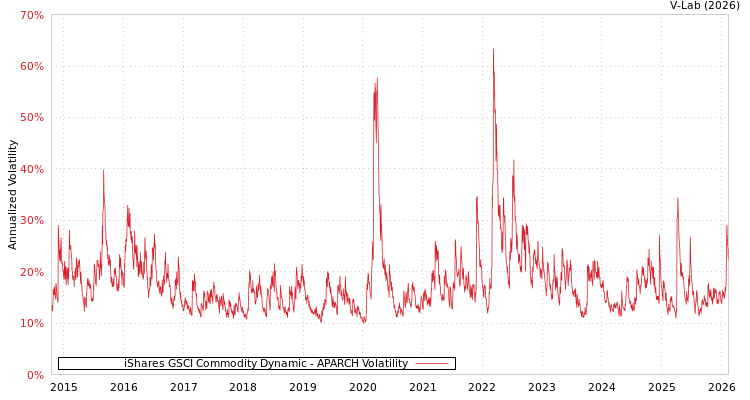 graph of iShares GSCI Commodity Dynamic APARCH