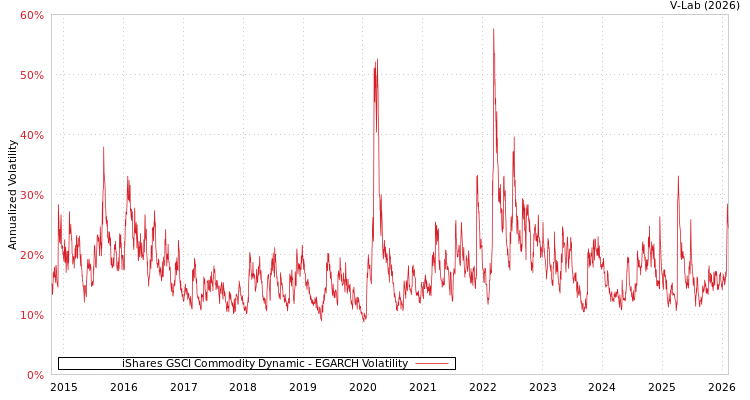 graph of iShares GSCI Commodity Dynamic EGARCH