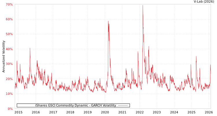 graph of iShares GSCI Commodity Dynamic GARCH