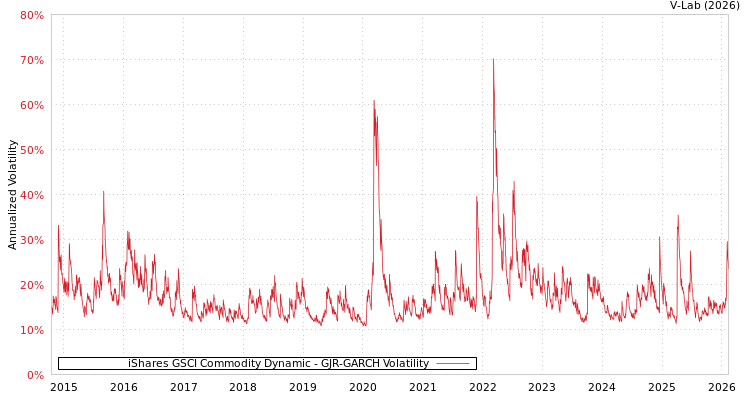 graph of iShares GSCI Commodity Dynamic GJR-GARCH