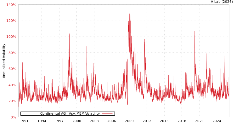 graph of Continental AG AMEM