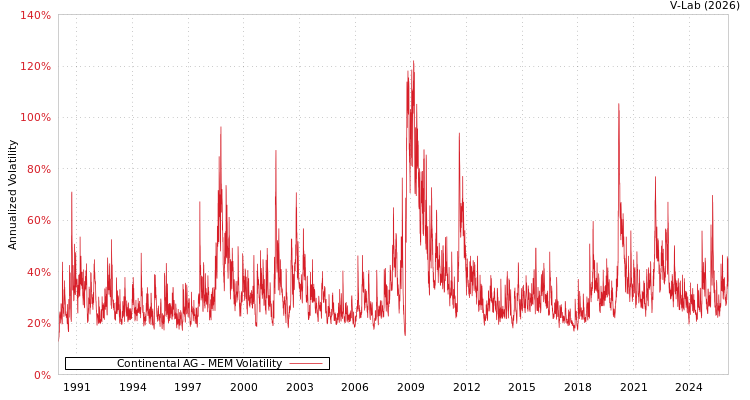 graph of 德国大陆公司 MEM