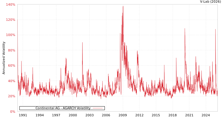 graph of 德国大陆公司 AGARCH