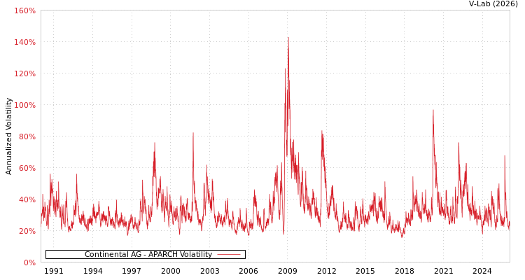 graph of Continental AG APARCH