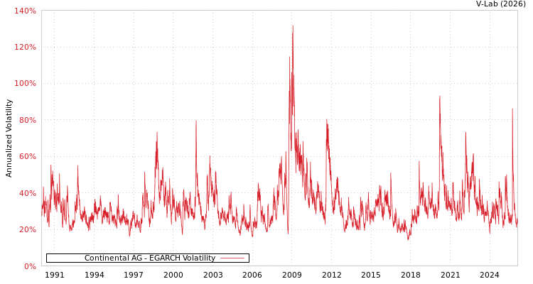 graph of Continental AG EGARCH