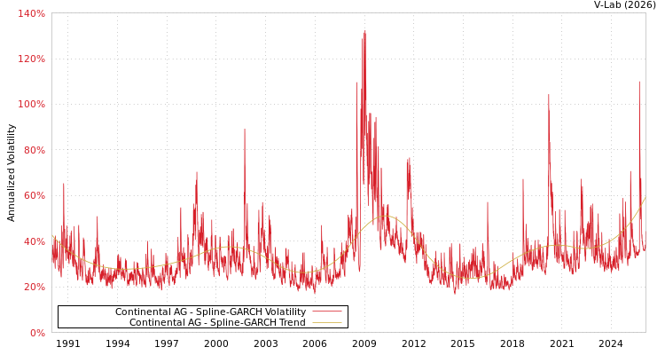 graph of Continental AG SGARCH