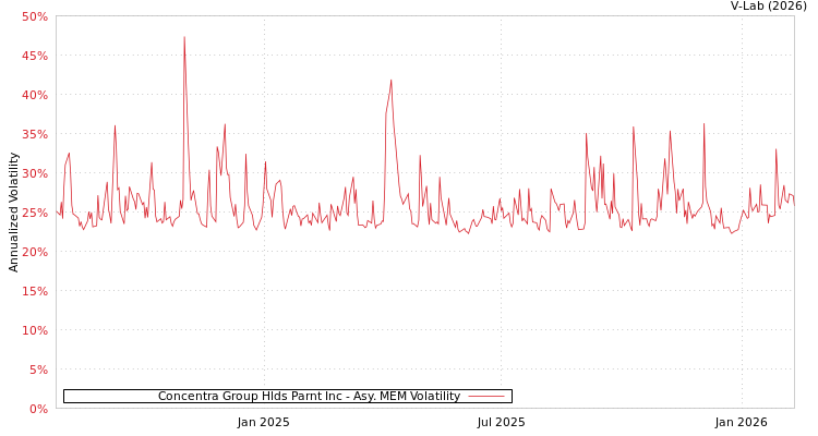 graph of Concentra Group Hlds Parnt Inc AMEM