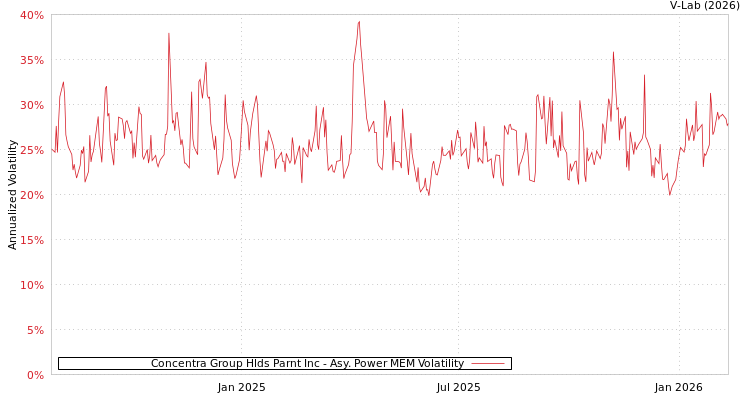 graph of Concentra Group Hlds Parnt Inc APMEM