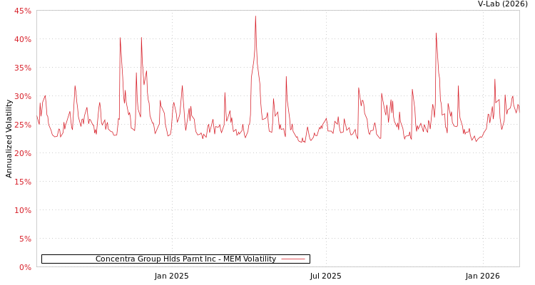 graph of Concentra Group Hlds Parnt Inc MEM