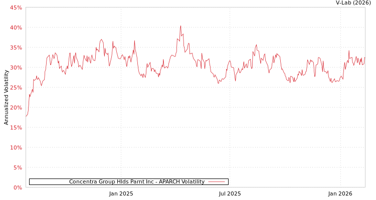 graph of Concentra Group Hlds Parnt Inc APARCH