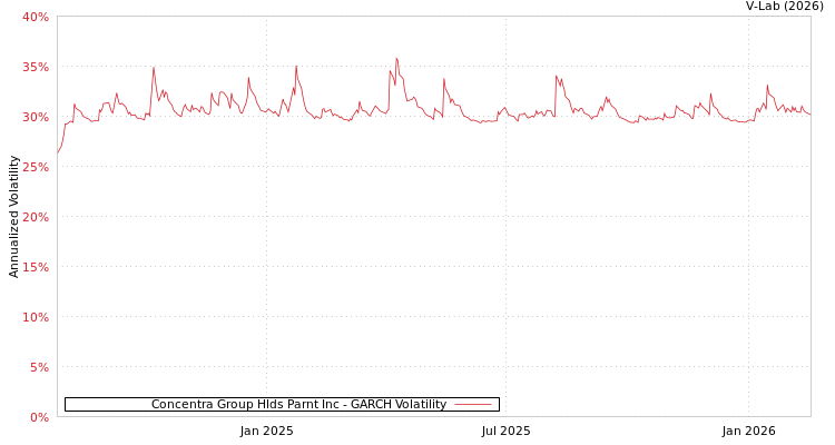 graph of Concentra Group Hlds Parnt Inc GARCH