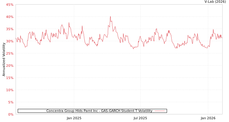 graph of Concentra Group Hlds Parnt Inc GAS-GARCH-T
