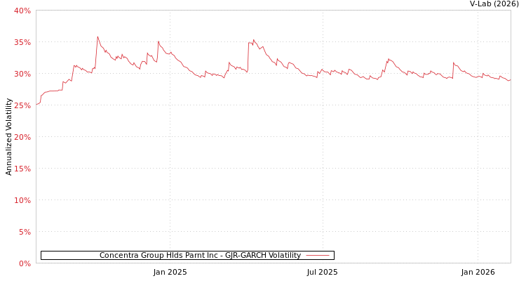 graph of Concentra Group Hlds Parnt Inc GJR-GARCH